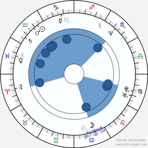 Hrothgar Mathews horoscope, astrology, sign, zodiac, date of birth, instagram