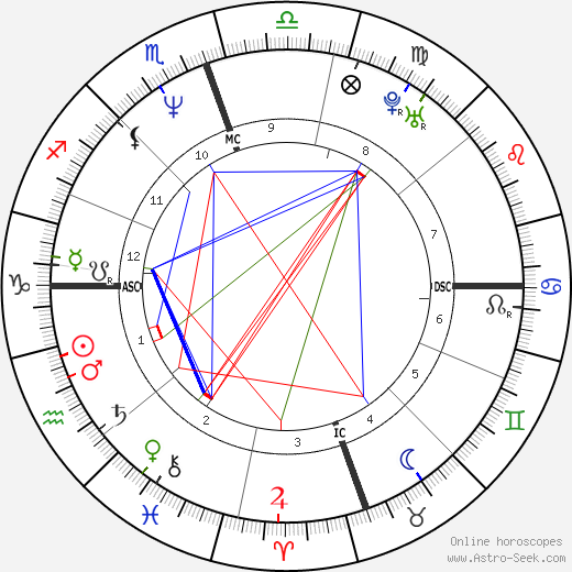 Mariska Hargitay birth chart, Mariska Hargitay astro natal horoscope, astrology