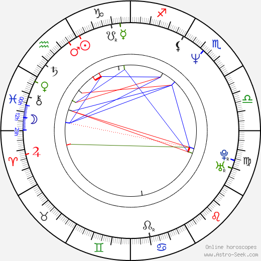 Petr Vokřál birth chart, Petr Vokřál astro natal horoscope, astrology