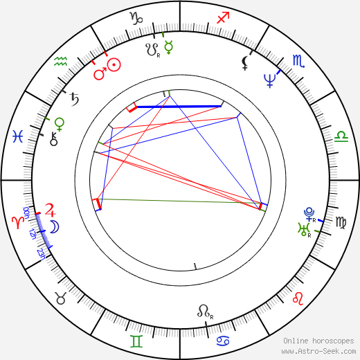 Richard Svoboda birth chart, Richard Svoboda astro natal horoscope, astrology