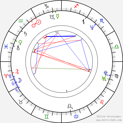 Robert Hector birth chart, Robert Hector astro natal horoscope, astrology