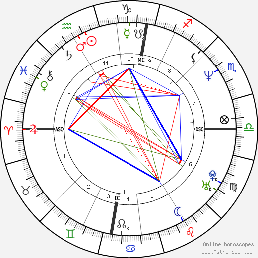 Roddy Frame birth chart, Roddy Frame astro natal horoscope, astrology