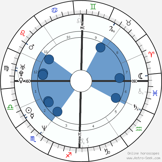 Agnès Jaoui wikipedia, horoscope, astrology, instagram