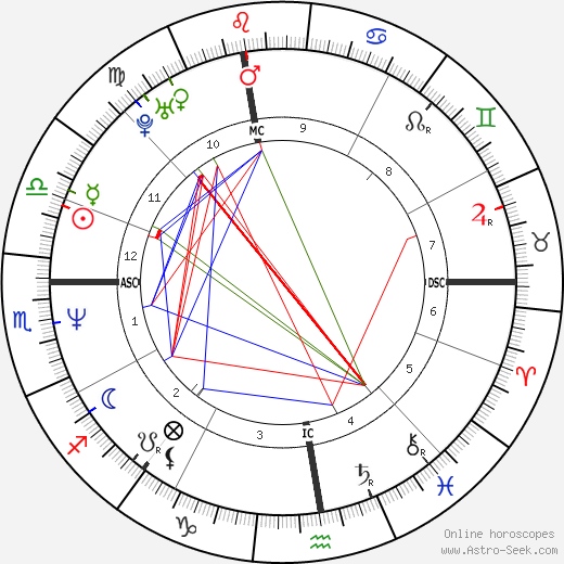 Antonio Albanese birth chart, Antonio Albanese astro natal horoscope, astrology