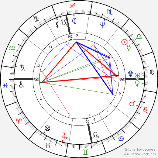 Christophe Lambert birth chart, Christophe Lambert astro natal horoscope, astrology