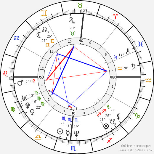 Dan Mathews birth chart, biography, wikipedia 2023, 2024