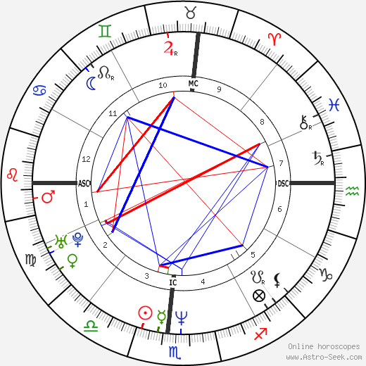 Dan Mathews birth chart, Dan Mathews astro natal horoscope, astrology