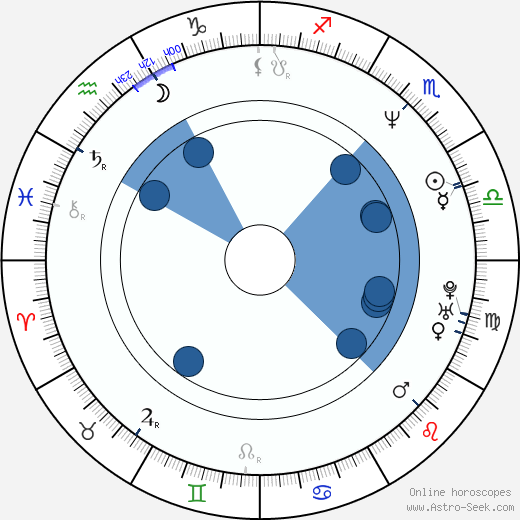 David Kaye wikipedia, horoscope, astrology, instagram