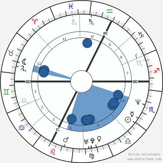 Drazen Petrovic wikipedia, horoscope, astrology, instagram