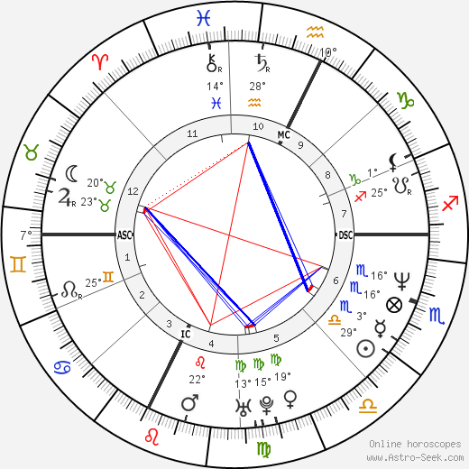 Drazen Petrovic birth chart, biography, wikipedia 2024, 2025