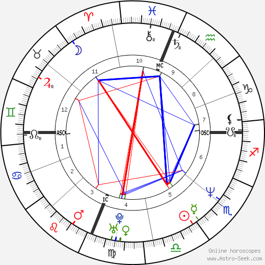 Kamala Harris birth chart, Kamala Harris astro natal horoscope, astrology