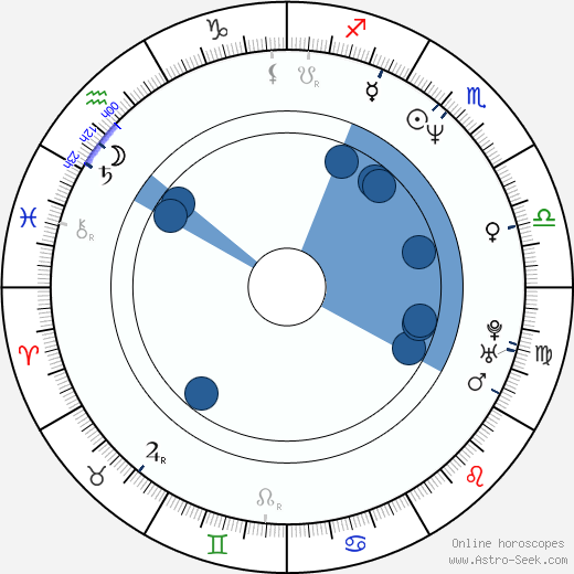 Alex Carter horoscope, astrology, sign, zodiac, date of birth, instagram