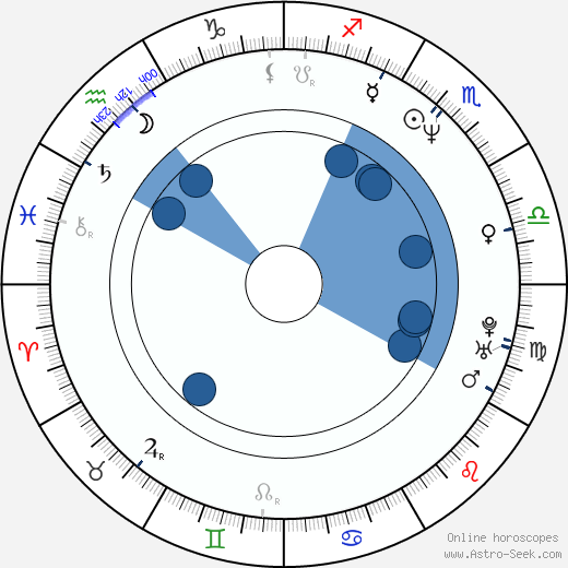 Christopher Kulikowski horoscope, astrology, sign, zodiac, date of birth, instagram