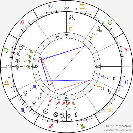 Daniel Ducruet birth chart, biography, wikipedia 2024, 2025