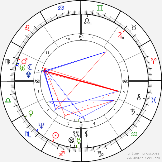 Daniel Ducruet birth chart, Daniel Ducruet astro natal horoscope, astrology