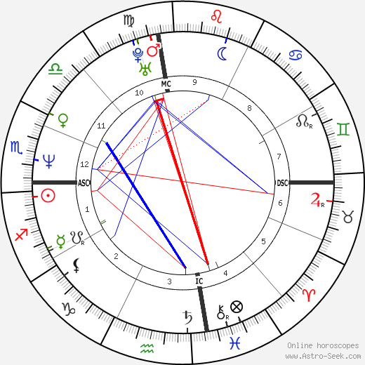 David Christian Rogers birth chart, David Christian Rogers astro natal horoscope, astrology