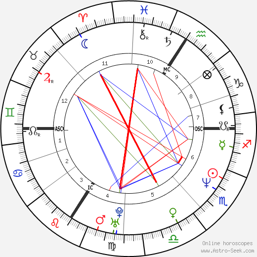 Diana Astrology Chart