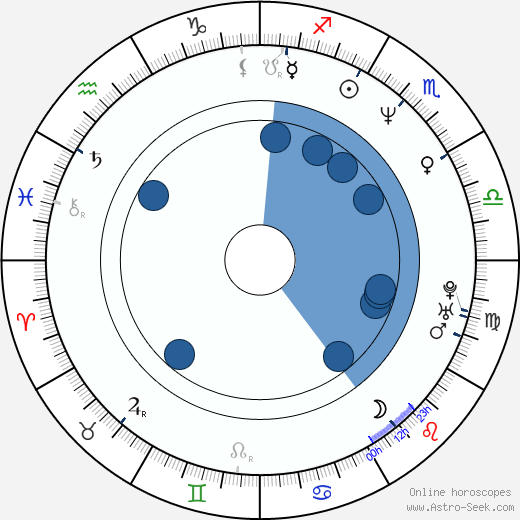 Jim Van Bebber horoscope, astrology, sign, zodiac, date of birth, instagram
