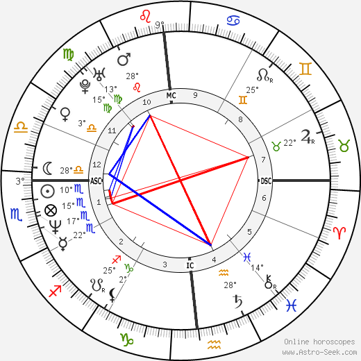 Milly D'Abbraccio birth chart, biography, wikipedia 2023, 2024