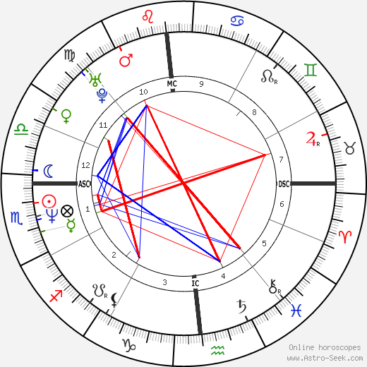 Milly D'Abbraccio birth chart, Milly D'Abbraccio astro natal horoscope, astrology