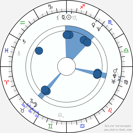 Adam Guettel wikipedia, horoscope, astrology, instagram