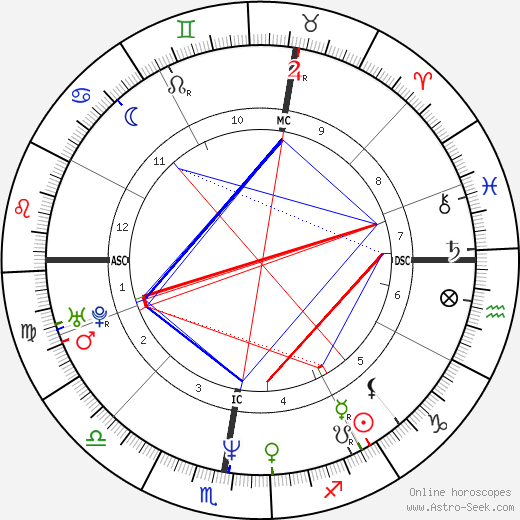 Béatrice Dalle birth chart, Béatrice Dalle astro natal horoscope, astrology