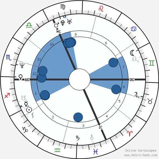 Ben Becker horoscope, astrology, sign, zodiac, date of birth, instagram