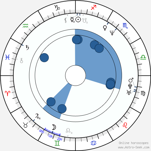 Dominic Renda wikipedia, horoscope, astrology, instagram