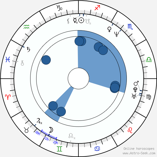 František Musil horoscope, astrology, sign, zodiac, date of birth, instagram