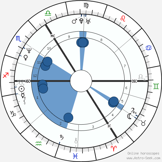 Heike Drechsler wikipedia, horoscope, astrology, instagram