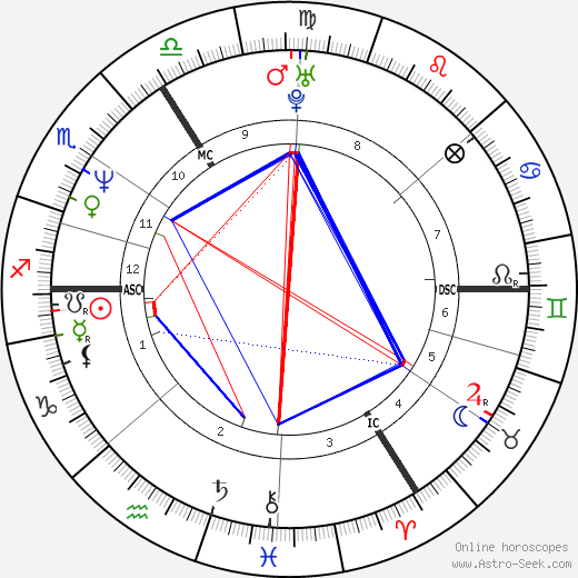 Heike Drechsler birth chart, Heike Drechsler astro natal horoscope, astrology