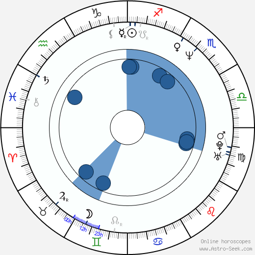 Joe Wolf horoscope, astrology, sign, zodiac, date of birth, instagram