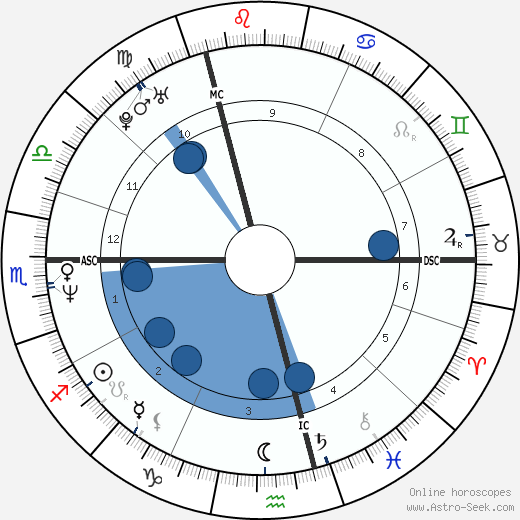 Johannes Baptiste Kerner wikipedia, horoscope, astrology, instagram