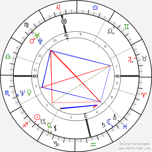 Justin Currie birth chart, Justin Currie astro natal horoscope, astrology