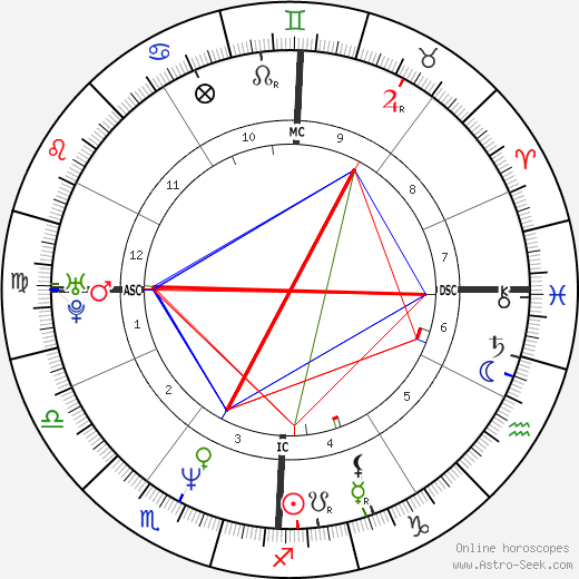 Nevin Markwart birth chart, Nevin Markwart astro natal horoscope, astrology