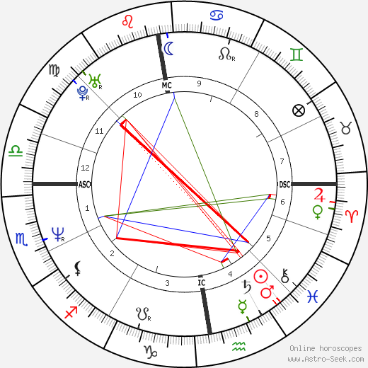 Andy Crane birth chart, Andy Crane astro natal horoscope, astrology