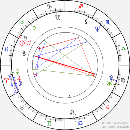 Angelica Page birth chart, Angelica Page astro natal horoscope, astrology