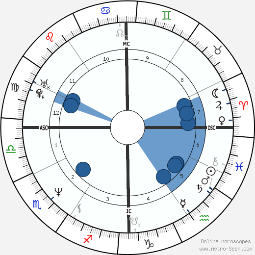 Elizabeth Cosin wikipedia, horoscope, astrology, instagram