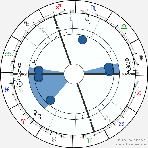 Ewan Vernal wikipedia, horoscope, astrology, instagram