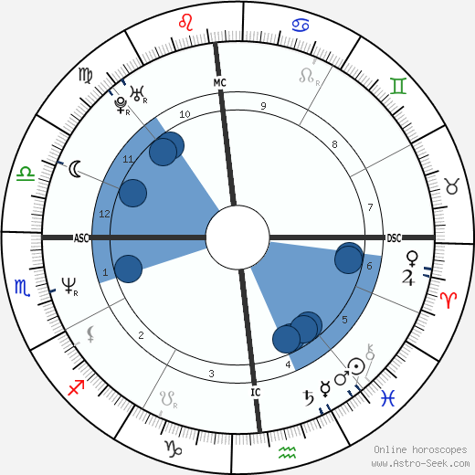 Giorgio Mancini horoscope, astrology, sign, zodiac, date of birth, instagram