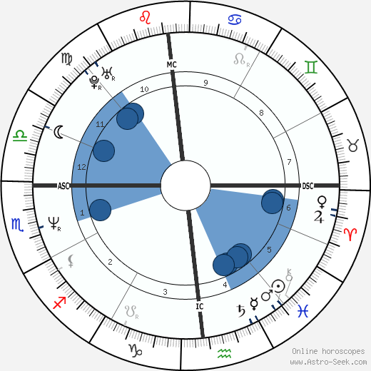 Giorgio Mancini wikipedia, horoscope, astrology, instagram