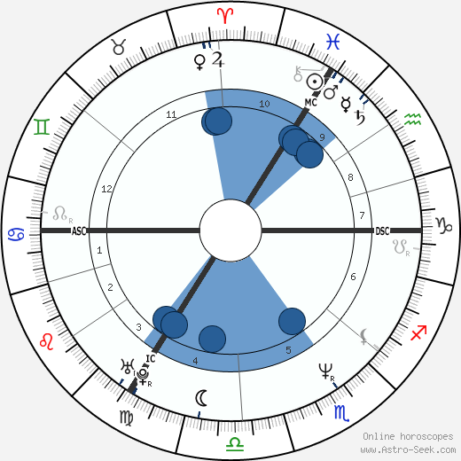 James Ogilvy Oroscopo, astrologia, Segno, zodiac, Data di nascita, instagram