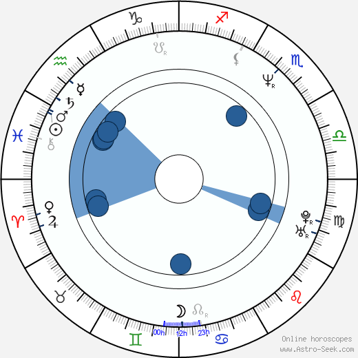 James Wlcek horoscope, astrology, sign, zodiac, date of birth, instagram