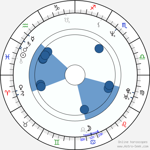 Karl Kozak wikipedia, horoscope, astrology, instagram