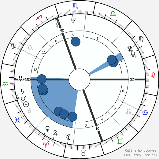 Matt Dillon wikipedia, horoscope, astrology, instagram