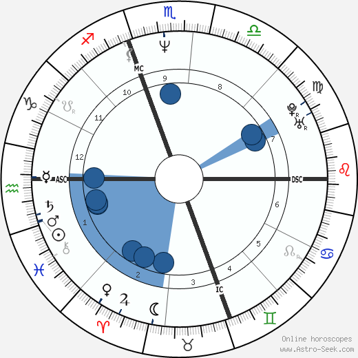 Matt Dillon wikipedia, biography, birth chart, instagram Matt Dillon wikipedia, horoscope, astrology, instagram