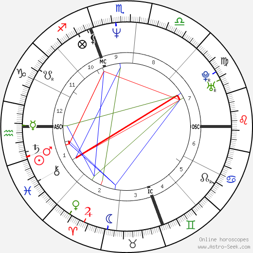 Matt Dillon birth chart, Matt Dillon astro natal horoscope, astrology