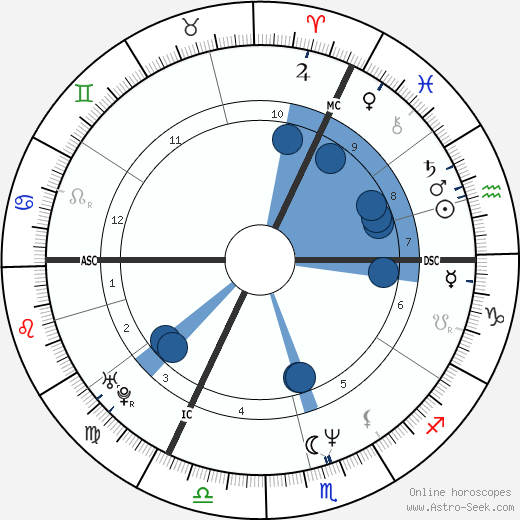 Pascal de Duve wikipedia, horoscope, astrology, instagram