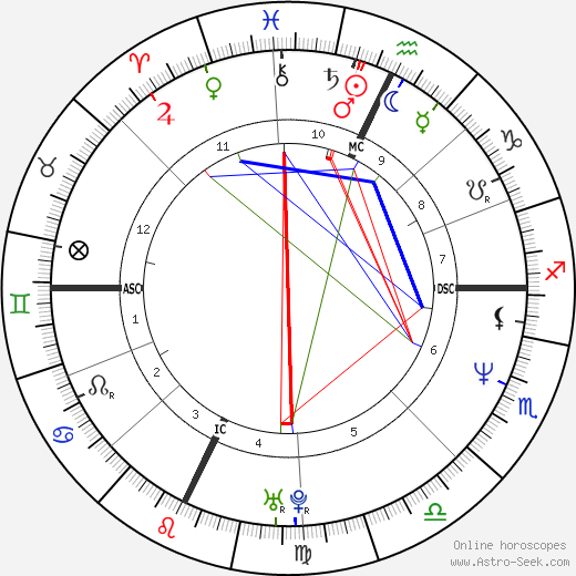 Peter Palandjian birth chart, Peter Palandjian astro natal horoscope, astrology