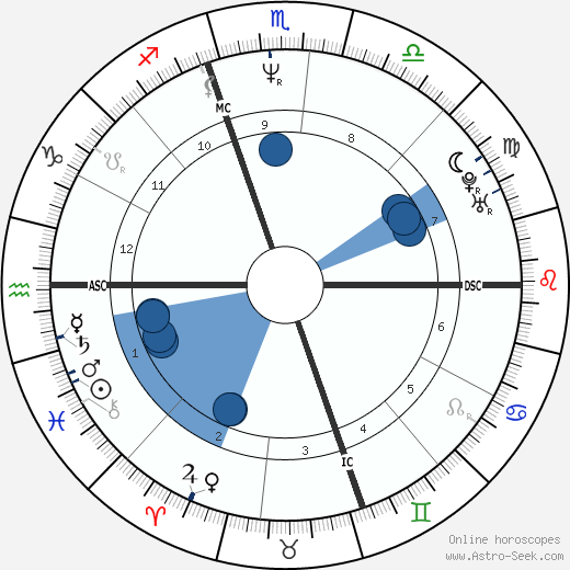 Philippe Dupont Oroscopo, astrologia, Segno, zodiac, Data di nascita, instagram
